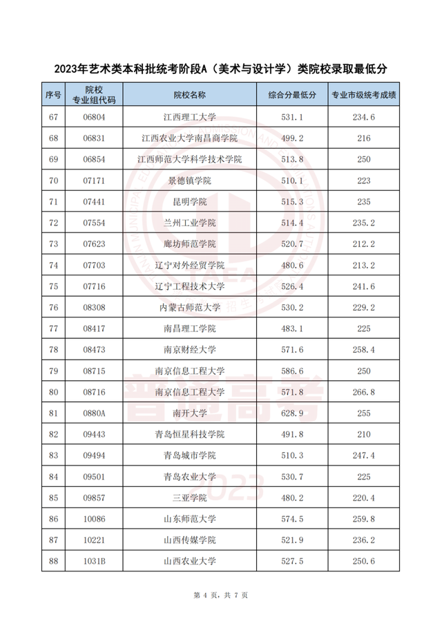 今起这些高招录取结果可查！录取最低分公布