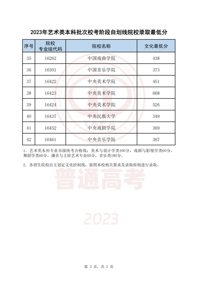 今起这些高招录取结果可查！录取最低分公布