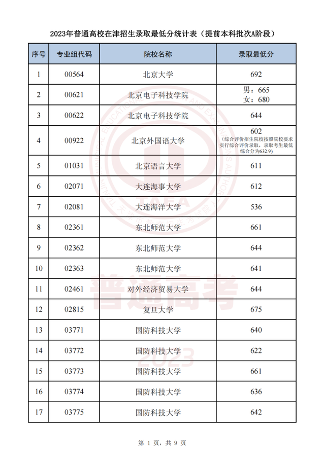 今起这些高招录取结果可查！录取最低分公布