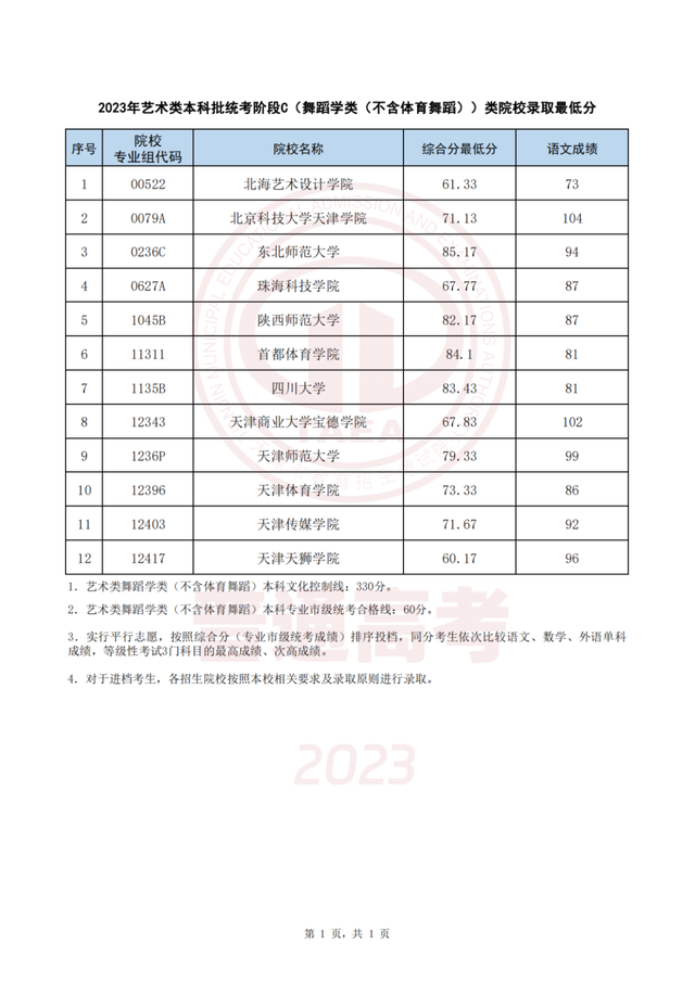 今起这些高招录取结果可查！录取最低分公布