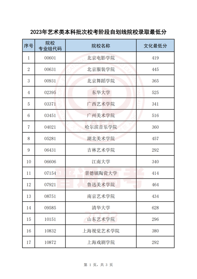 今起这些高招录取结果可查！录取最低分公布