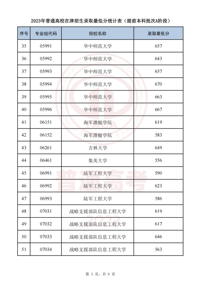 今起这些高招录取结果可查！录取最低分公布