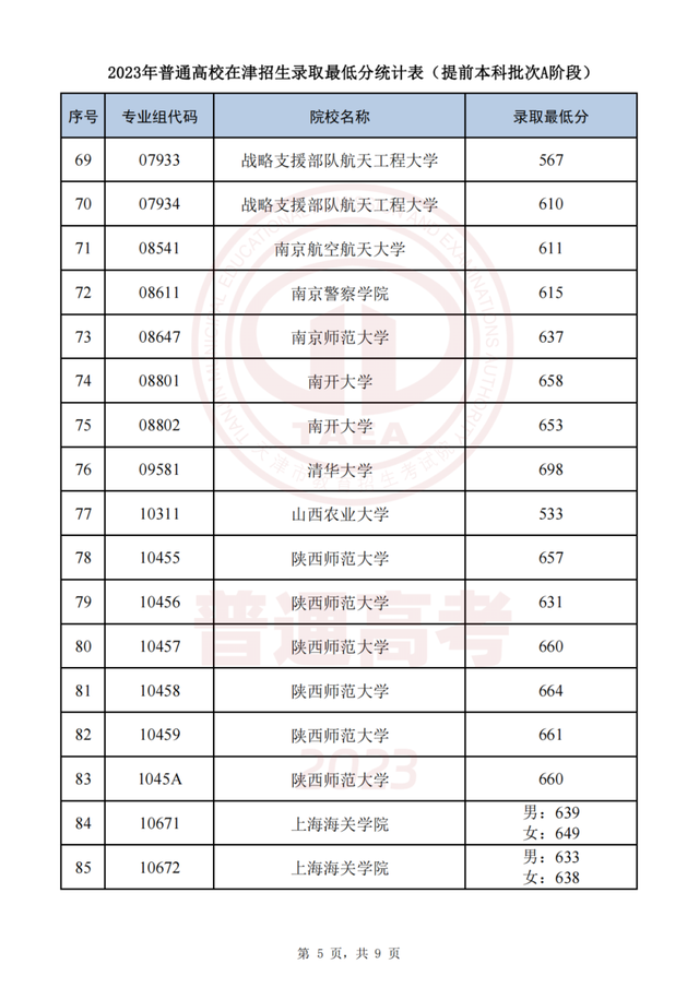 今起这些高招录取结果可查！录取最低分公布