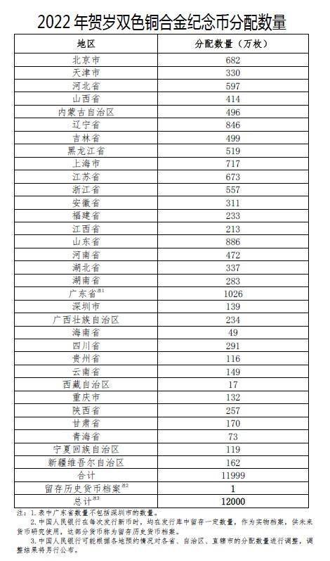 2022年贺岁纪念币来了！长啥样？怎么买？官方攻略→