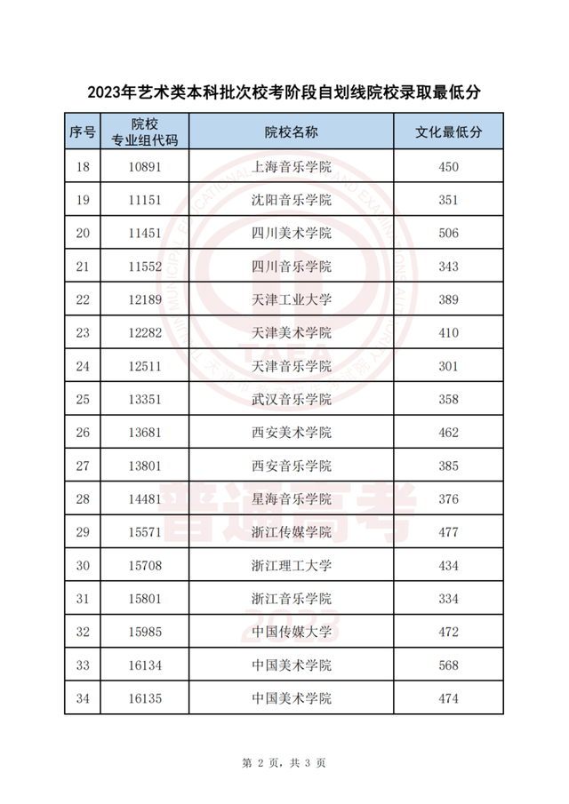 今起这些高招录取结果可查！录取最低分公布