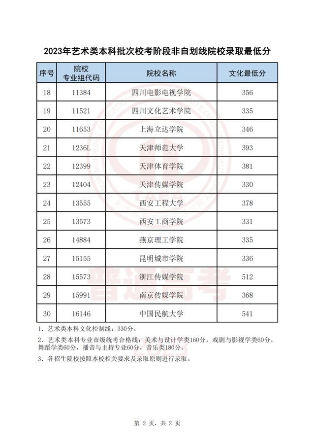 今起这些高招录取结果可查！录取最低分公布