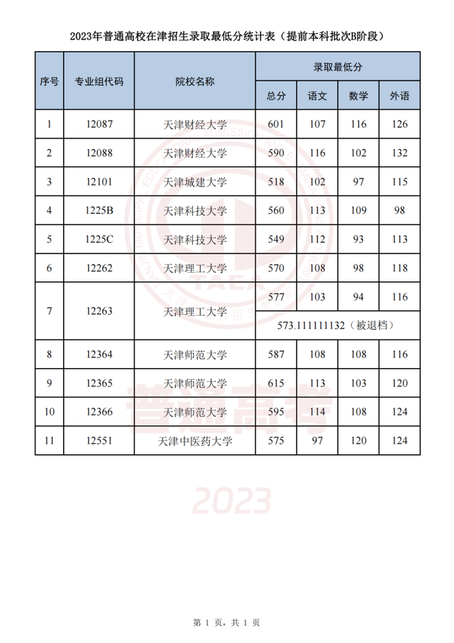 今起这些高招录取结果可查！录取最低分公布