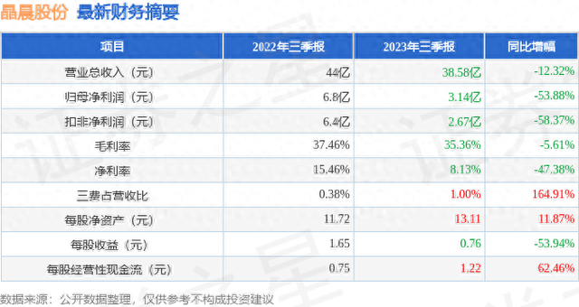 晶晨股份（688099）2023年三季报简析：净利润减53.88%，三费占比上升明显