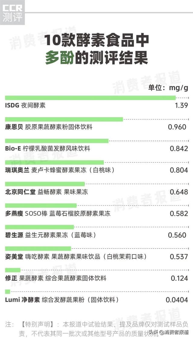 “靠吃变瘦”的酵素是智商税吗？测了10款酵素食品，多燕瘦、姿美堂、碧生源功效成分较少