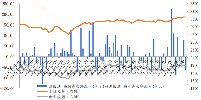 北向资金实时动态关闭！怎么看？