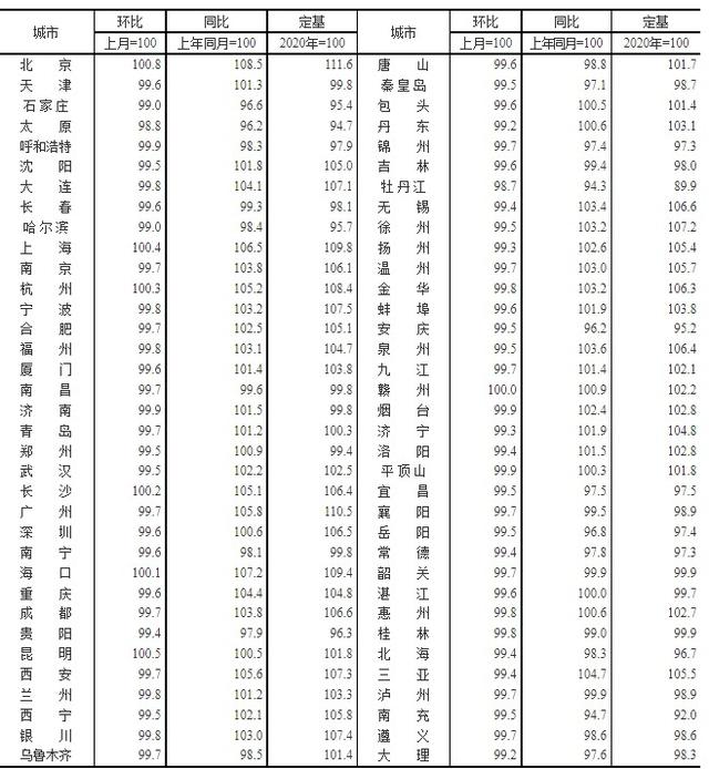 70城房价最新出炉！襄阳12月二手房价格环比下跌0.30%