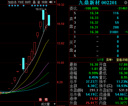 近期涨超170%的九鼎新材跌停了，游资大哥全身而退