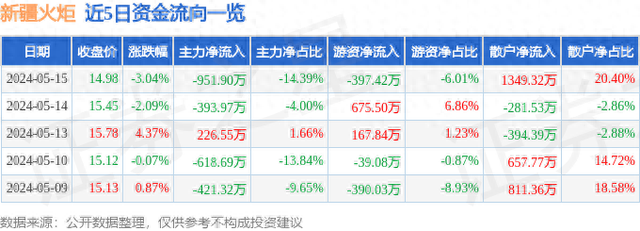 新疆火炬（603080）5月15日主力资金净卖出951.90万元