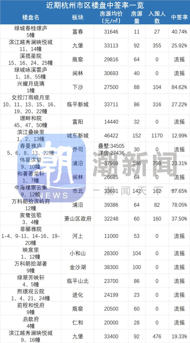 3个楼盘正在登记，萧山大平层入市！｜楼盘摇号动态