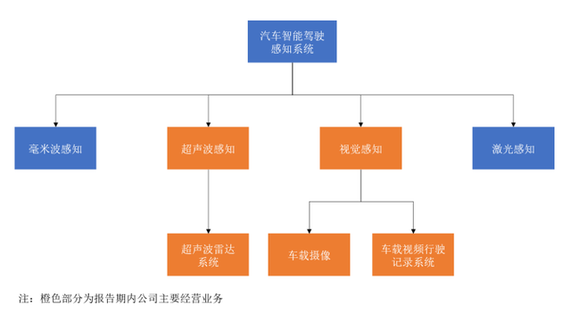 合作明星车企，收入稳中有增，豪恩汽电能否“突出重围”？