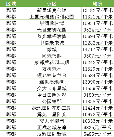 最新！11月成都各区域房价汇总，附热门小区价格表