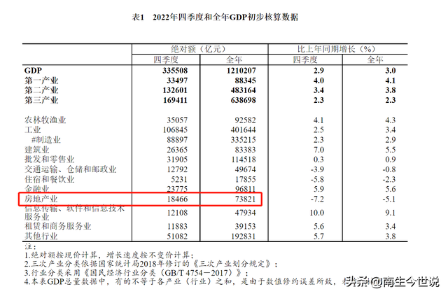 辟谣！房地产，在我国GDP中占比没有达到20%，不是美国的数倍