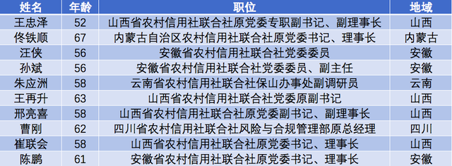 金融反腐2020｜农信反腐凸显：4省原省联社理事长落马