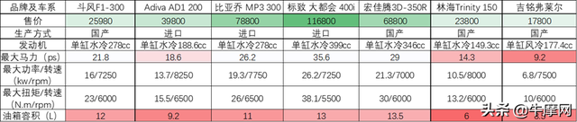 斗风F1测评：性价比爆棚的300级倒三轮