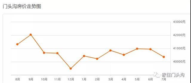 门头沟二手房连续下降两个月！最新近百小区房价走势来了