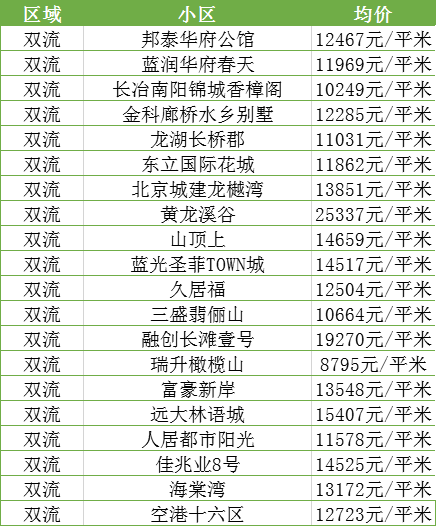 最新！11月成都各区域房价汇总，附热门小区价格表