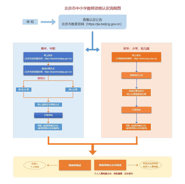 北京市2023年上半年第二次中小学教师资格认定开始！