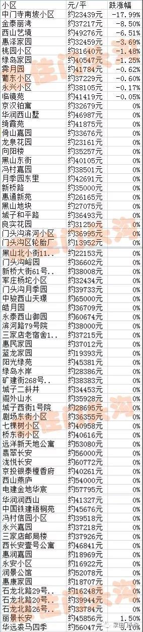 门头沟二手房连续下降两个月！最新近百小区房价走势来了