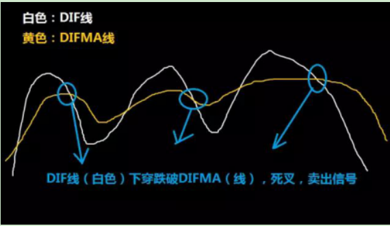 超级牛股狙杀器指标DMA，一旦领会，行情提前预判！