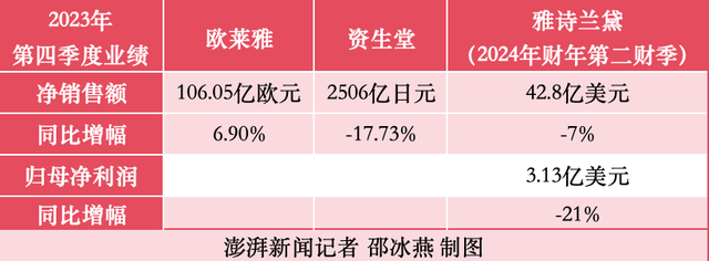 三大国际美妆巨头业绩分化：资生堂、雅诗兰黛滑坡，都想“赢在中国”