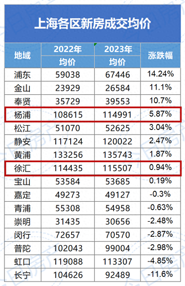 徐汇房价：被杨浦追上了