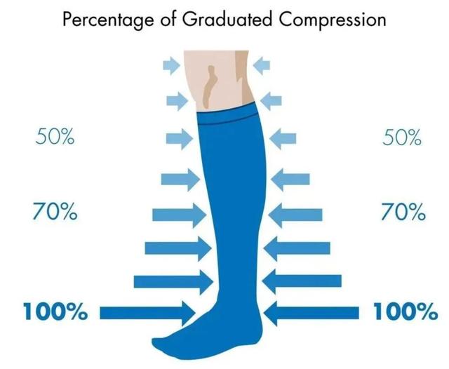 快来看看关于静脉曲张弹力袜的这6大“误区”，你中招了几个？