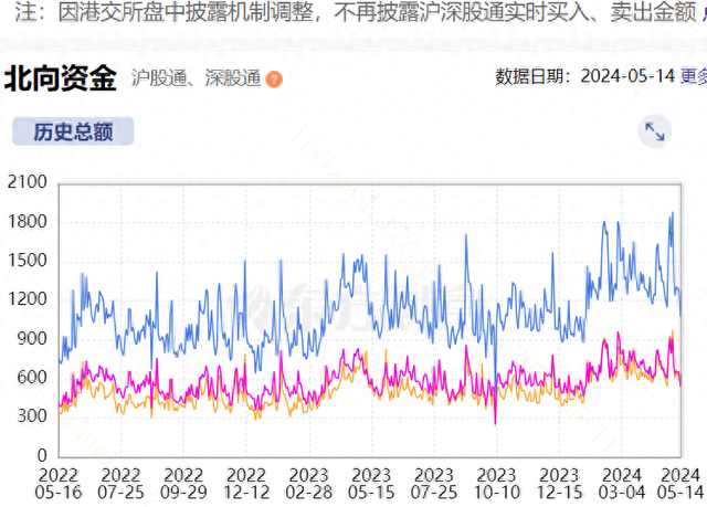 北向资金实时动态关闭！怎么看？