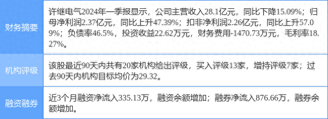 许继电气涨5.69%，民生证券一个月前给出“买入”评级