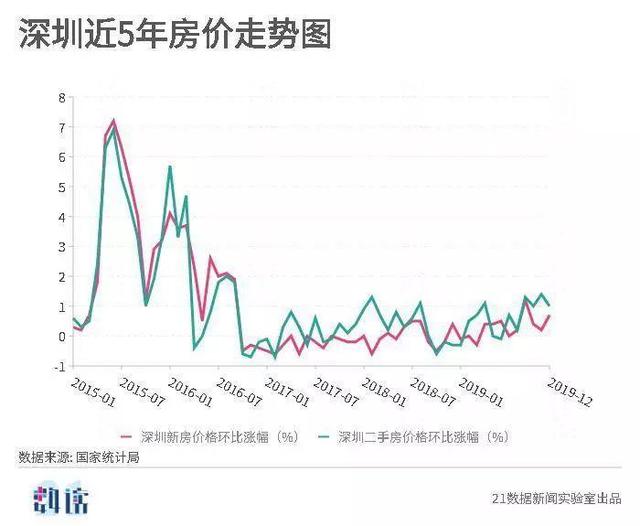 全国各地房价5年走势图来了 你的家乡房价如何？