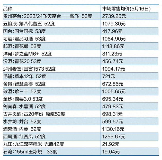 飞天茅台价格再下滑？红西凤、内参酒也难逃压力