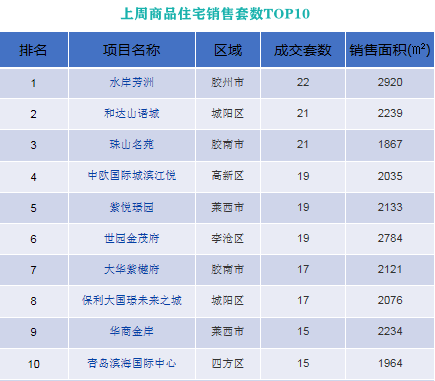 上周岛城近郊新房表现突出，主城区青岛滨海国际中心和世园金茂府热销