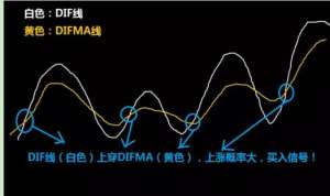 dma指标(超级牛股狙杀器指标DMA，一旦领会，行情提前预判)