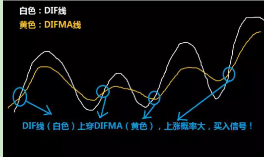 超级牛股狙杀器指标DMA，一旦领会，行情提前预判！