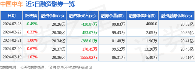 中国中车（601766）2月23日主力资金净卖出4569.36万元