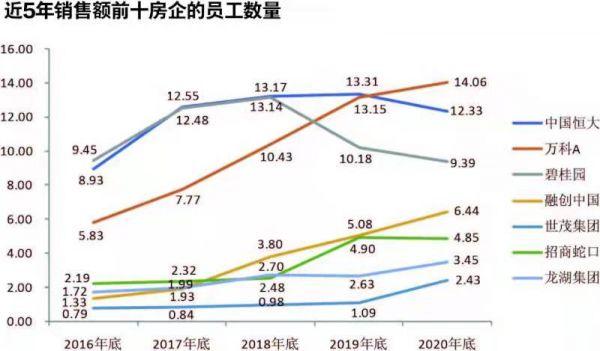 从员工数量变化 看房企人来人往