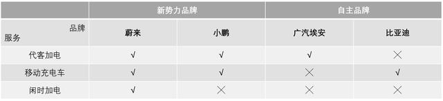 对标分析，谈谈新能源汽车行业的能源服务