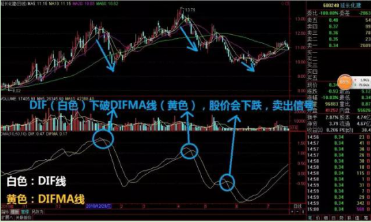 超级牛股狙杀器指标DMA，一旦领会，行情提前预判！