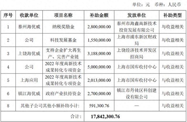 上海海优威新材料股份有限公司及全资子公司获得政府补助1784万元