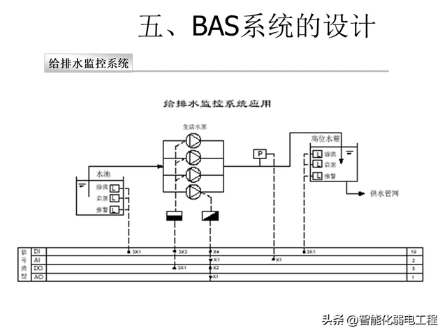 楼宇自控系统基础知识及设计教程讲解