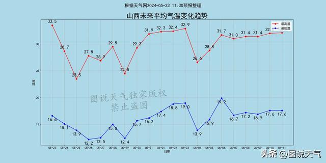 喜讯!山西未来7天有2波及时雨!超5地中到大雨!忻州朔州大同有暴雨