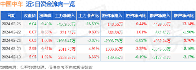 中国中车（601766）2月23日主力资金净卖出4569.36万元