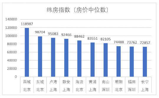 中国房价最高十大城区：北京西城排名第一