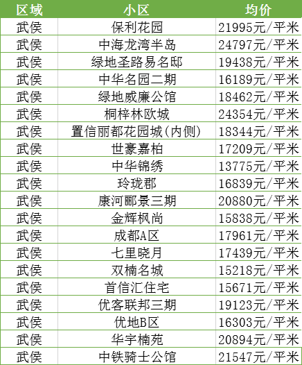 最新！11月成都各区域房价汇总，附热门小区价格表