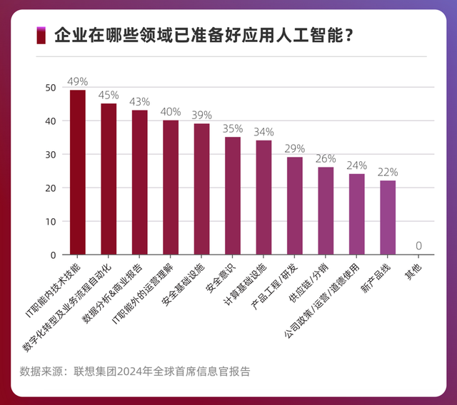 AI的风卷到了全球CIO