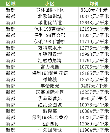 最新！11月成都各区域房价汇总，附热门小区价格表